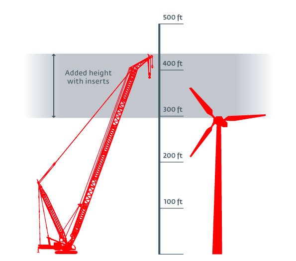 New boom inserts expand MLC300 reach for wind turbine work